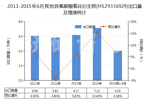 2011-2015年6月其他異氰脲酸氯化衍生物(HS29336929)出口量及增速統(tǒng)計(jì) 2011-2015年6月其他異氰脲酸氯化衍生物(HS29336929)出口量及增速統(tǒng)計(jì)
